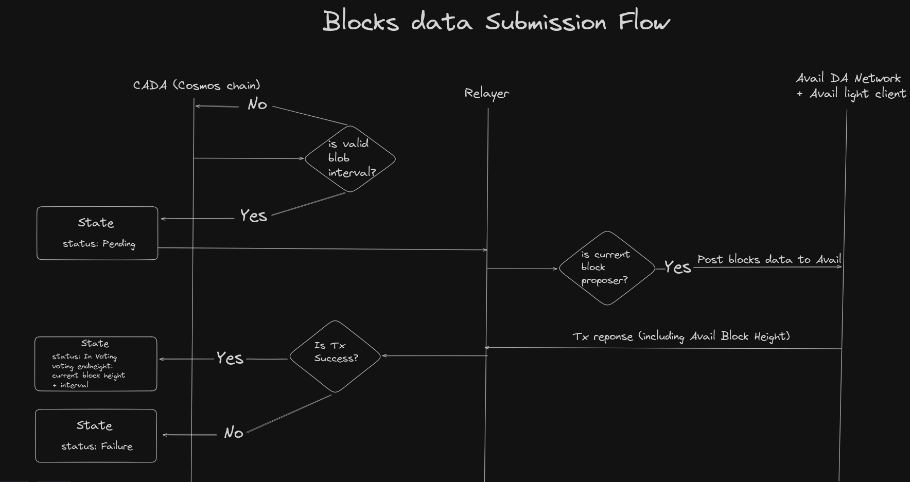 Block Data Flow