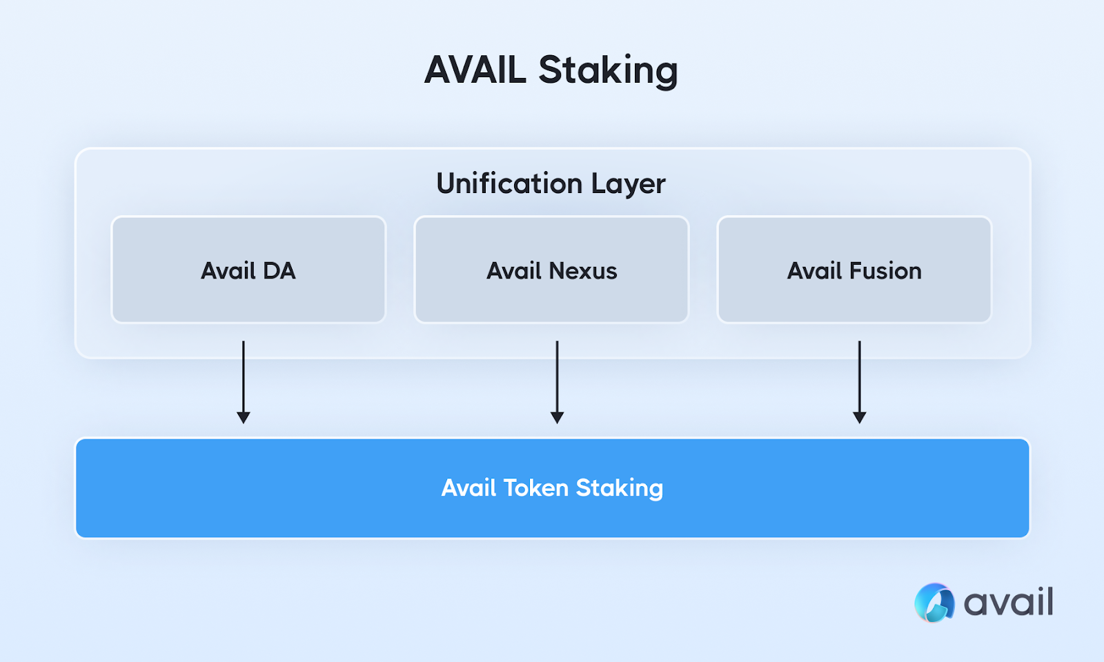 The unification layer for web3